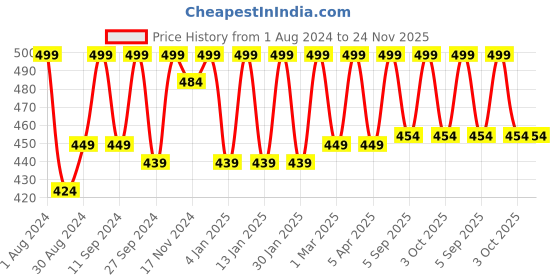 myntra.com HANDICRAFT PALACE Paisley Sequinned Embroidered Dupatta handicraft palace Price History Graph from 1 Aug 2024 to 24 Nov 2025