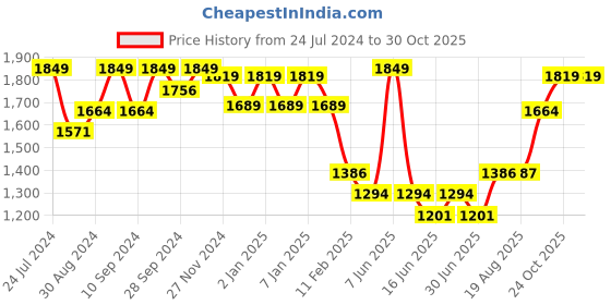 myntra.com HANDICRAFT PALACE Paisley Woven Design Zari Wool Shawl handicraft palace Price History Graph from 24 Jul 2024 to 30 Oct 2025