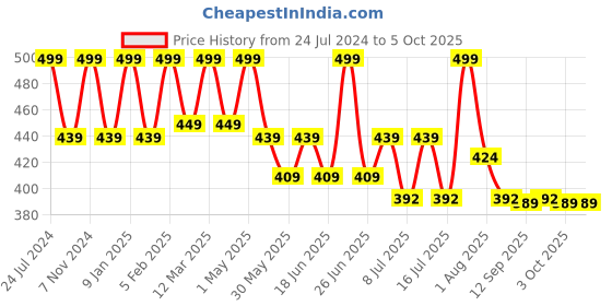 myntra.com HANDICRAFT PALACE Peach-Coloured & Gold-Toned Embroidered Dupatta with Thread Work handicraft palace Price History Graph from 24 Jul 2024 to 4 Oct 2025