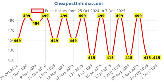 myntra.com HANDICRAFT PALACE Pink & Black 6 Pieces Printed Cotton Table Napkins handicraft palace Price History Graph from 25 Oct 2024 to 6 Dec 2025