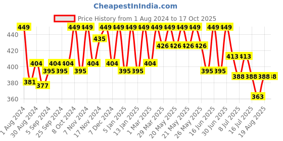 myntra.com HANDICRAFT PALACE Pink & Green Floral Block Printed Table Runners handicraft palace Price History Graph from 1 Aug 2024 to 17 Oct 2025