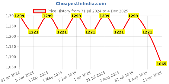 myntra.com HANDICRAFT PALACE Pink & White 5 Pieces Floral Cotton Rectangle Table Cover handicraft palace Price History Graph from 31 Jul 2024 to 4 Dec 2025