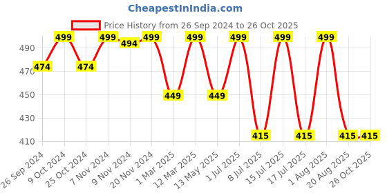 myntra.com HANDICRAFT PALACE Pink & White 6 Pieces Printed Cotton Table Napkins handicraft palace Price History Graph from 26 Sep 2024 to 26 Oct 2025