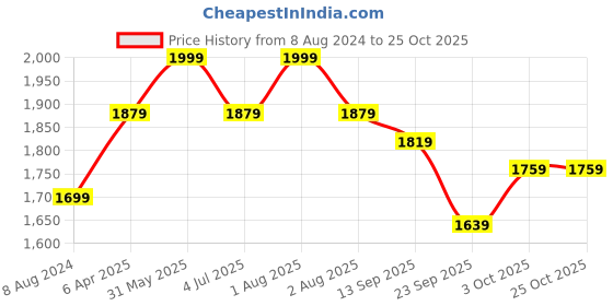 myntra.com HANDICRAFT PALACE Pink & White 9 Pieces Floral Cotton Rectangle Table Cover handicraft palace Price History Graph from 8 Aug 2024 to 25 Oct 2025
