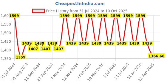 myntra.com HANDICRAFT PALACE Pink & White Block Printed Cotton Floor Carpet handicraft palace Price History Graph from 31 Jul 2024 to 10 Oct 2025