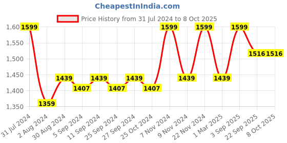 myntra.com HANDICRAFT PALACE Pink & White Ethnic Motif Printed Rectangular Cotton Carpet handicraft palace Price History Graph from 31 Jul 2024 to 8 Oct 2025