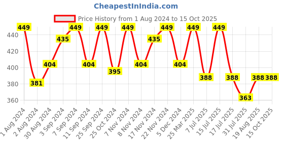 myntra.com HANDICRAFT PALACE Pink & White Floral Printed Table Runner handicraft palace Price History Graph from 1 Aug 2024 to 15 Oct 2025