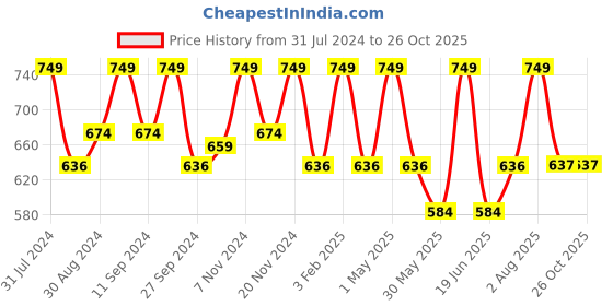 myntra.com HANDICRAFT PALACE Pink & White Printed Pure Cotton 250GSM Premium Waffle Bath Towel handicraft palace Price History Graph from 31 Jul 2024 to 26 Oct 2025