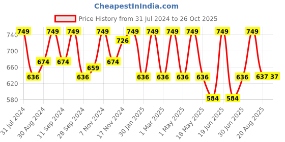 myntra.com HANDICRAFT PALACE Pink & White Printed Pure Cotton 250GSM Premium Waffle Bath Towel handicraft palace Price History Graph from 31 Jul 2024 to 26 Oct 2025
