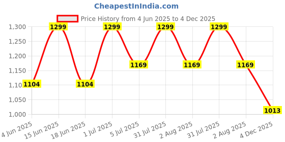 myntra.com HANDICRAFT PALACE Pink & White Set of 2 Floral Door Curtain handicraft palace Price History Graph from 4 Jun 2025 to 4 Dec 2025