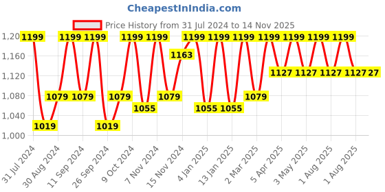 myntra.com HANDICRAFT PALACE Pink Floral Printed Cotton 4 Seater Round Table Cover With Napkin Set handicraft palace Price History Graph from 31 Jul 2024 to 14 Nov 2025