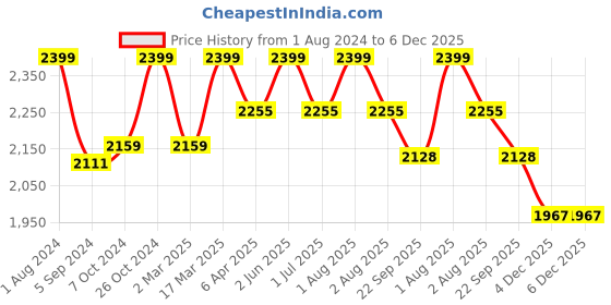 myntra.com HANDICRAFT PALACE Pink Floral Printed Cotton 8 Seater Round Table Cover With Napkin Set handicraft palace Price History Graph from 1 Aug 2024 to 6 Dec 2025