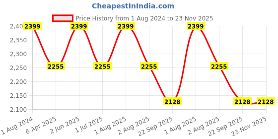 myntra.com HANDICRAFT PALACE Pink Floral Printed Cotton 8 Seater Round Table Cover With Napkin Set handicraft palace Price History Graph from 1 Aug 2024 to 23 Nov 2025