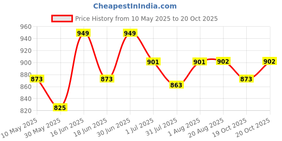 myntra.com HANDICRAFT PALACE Pink Floral Printed Pure Cotton Bath Robe handicraft palace Price History Graph from 10 May 2025 to 19 Oct 2025