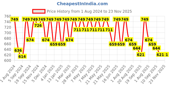 myntra.com HANDICRAFT PALACE Pink Khambadiya Patchwork Table Runner handicraft palace Price History Graph from 1 Aug 2024 to 23 Nov 2025