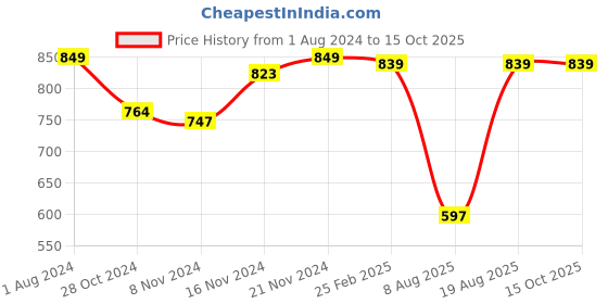 myntra.com HANDICRAFT PALACE Polka Dots Printed Gathered or Pleated Pure Cotton Longline Top handicraft palace Price History Graph from 1 Aug 2024 to 15 Oct 2025