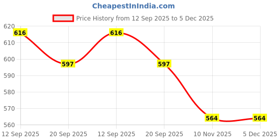 myntra.com HANDICRAFT PALACE Print Roll-Up Sleeves Cotton Tank Crop Top handicraft palace Price History Graph from 12 Sep 2025 to 5 Dec 2025