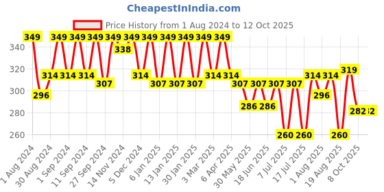myntra.com HANDICRAFT PALACE Printed Bandhani Dupatta handicraft palace Price History Graph from 1 Aug 2024 to 11 Oct 2025