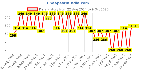 myntra.com HANDICRAFT PALACE Printed Bandhani Dupatta handicraft palace Price History Graph from 22 Aug 2024 to 9 Oct 2025