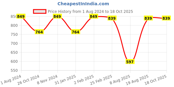 myntra.com HANDICRAFT PALACE Printed Bell Sleeve Cotton Longline Top handicraft palace Price History Graph from 1 Aug 2024 to 18 Oct 2025
