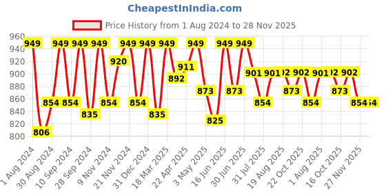 myntra.com HANDICRAFT PALACE Printed Cotton Robe With Belt handicraft palace Price History Graph from 1 Aug 2024 to 28 Nov 2025