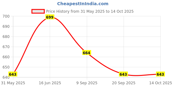 myntra.com HANDICRAFT PALACE Printed Kaftan Dress handicraft palace Price History Graph from 31 May 2025 to 13 Oct 2025