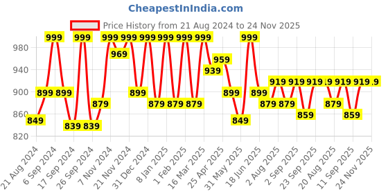 myntra.com HANDICRAFT PALACE Printed Kaftan Maxi Nightdress handicraft palace Price History Graph from 21 Aug 2024 to 24 Nov 2025