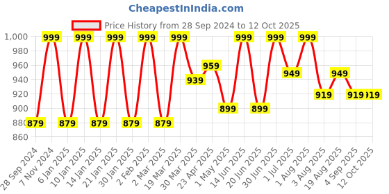 myntra.com HANDICRAFT PALACE Printed Kaftan Maxi Nightdress handicraft palace Price History Graph from 28 Sep 2024 to 12 Oct 2025