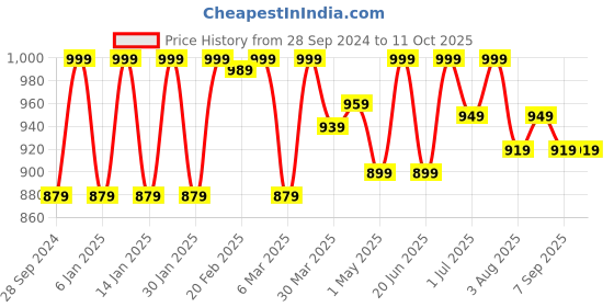myntra.com HANDICRAFT PALACE Printed Kaftan Maxi Nightdress handicraft palace Price History Graph from 28 Sep 2024 to 11 Oct 2025