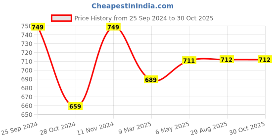 myntra.com HANDICRAFT PALACE Printed Leather Structured Sling Bag Sling Bag with Tasselled Detail handicraft palace Price History Graph from 25 Sep 2024 to 30 Oct 2025