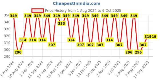 myntra.com HANDICRAFT PALACE Printed Leheriya Dupatta handicraft palace Price History Graph from 1 Aug 2024 to 5 Oct 2025