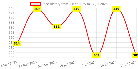 myntra.com HANDICRAFT PALACE Printed Leheriya Dupatta handicraft palace Price History Graph from 1 Mar 2025 to 17 Jul 2025