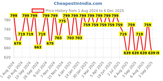 myntra.com HANDICRAFT PALACE Printed Maxi-Length Pure Cotton Skirt handicraft palace Price History Graph from 1 Aug 2024 to 5 Dec 2025