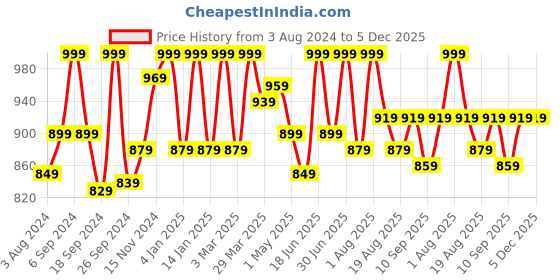 myntra.com HANDICRAFT PALACE Printed Maxi Nightdress handicraft palace Price History Graph from 3 Aug 2024 to 5 Dec 2025