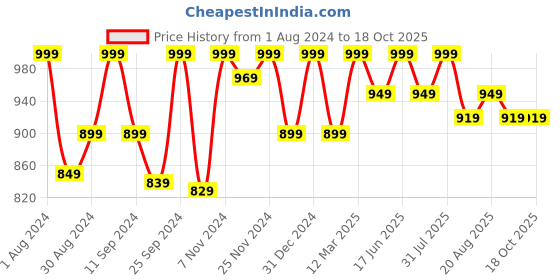 myntra.com HANDICRAFT PALACE Printed Maxi Nightdress handicraft palace Price History Graph from 1 Aug 2024 to 17 Oct 2025