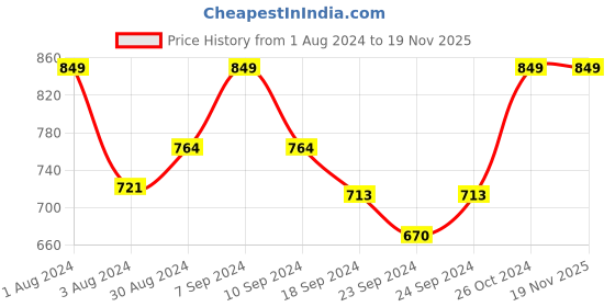 myntra.com HANDICRAFT PALACE Printed Maxi Nightdress handicraft palace Price History Graph from 1 Aug 2024 to 19 Nov 2025