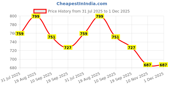 myntra.com HANDICRAFT PALACE Printed Maxi Nightdress handicraft palace Price History Graph from 31 Jul 2025 to 30 Nov 2025