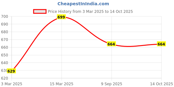 myntra.com HANDICRAFT PALACE Printed Nightdress handicraft palace Price History Graph from 3 Mar 2025 to 13 Oct 2025