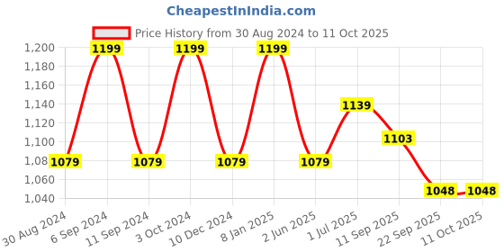 myntra.com HANDICRAFT PALACE Printed Oversized Shopper Handheld Bag handicraft palace Price History Graph from 30 Aug 2024 to 10 Oct 2025