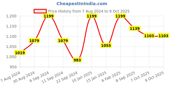myntra.com HANDICRAFT PALACE Printed Oversized Structured Handheld Bag handicraft palace Price History Graph from 7 Aug 2024 to 8 Oct 2025