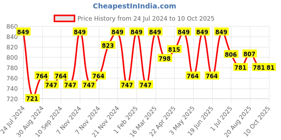 myntra.com HANDICRAFT PALACE Printed Pure Cotton Bath Robe handicraft palace Price History Graph from 24 Jul 2024 to 9 Oct 2025