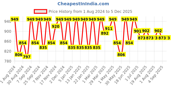 myntra.com HANDICRAFT PALACE Printed Pure Cotton Bath Robe handicraft palace Price History Graph from 1 Aug 2024 to 5 Dec 2025