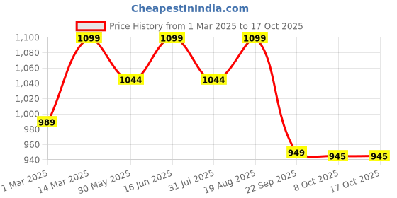 myntra.com HANDICRAFT PALACE Printed Pure Cotton Bath Robe handicraft palace Price History Graph from 1 Mar 2025 to 16 Oct 2025