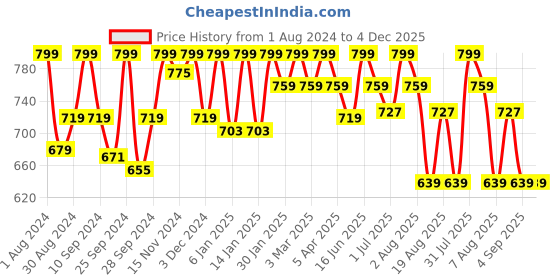 myntra.com HANDICRAFT PALACE Printed Pure Cotton Flared Maxi Skirt handicraft palace Price History Graph from 1 Aug 2024 to 4 Dec 2025