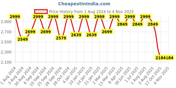 myntra.com HANDICRAFT PALACE Printed Pure Cotton Shirt With Trousers Co-Ords handicraft palace Price History Graph from 1 Aug 2024 to 2 Nov 2025