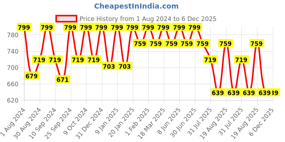 myntra.com HANDICRAFT PALACE Printed Pure Cotton Tiered Flared Maxi Skirt handicraft palace Price History Graph from 1 Aug 2024 to 5 Dec 2025