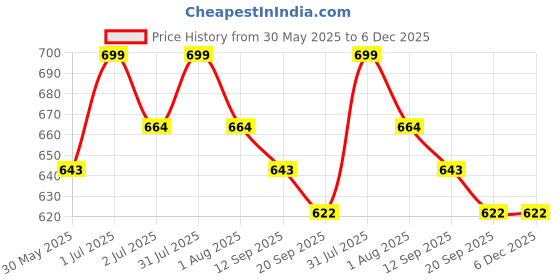 myntra.com HANDICRAFT PALACE Printed Pure Cotton Unstitched Dress Material handicraft palace Price History Graph from 30 May 2025 to 5 Dec 2025