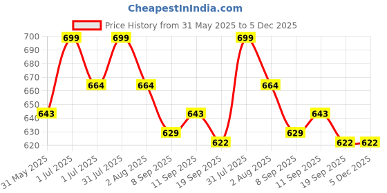 myntra.com HANDICRAFT PALACE Printed Pure Cotton Unstitched Dress Material handicraft palace Price History Graph from 31 May 2025 to 5 Dec 2025