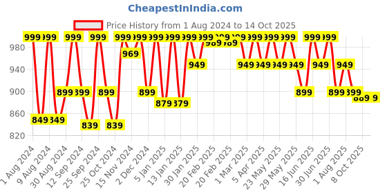 myntra.com HANDICRAFT PALACE Printed Pure Cotton Wrap-Around Maxi Skirt handicraft palace Price History Graph from 1 Aug 2024 to 14 Oct 2025