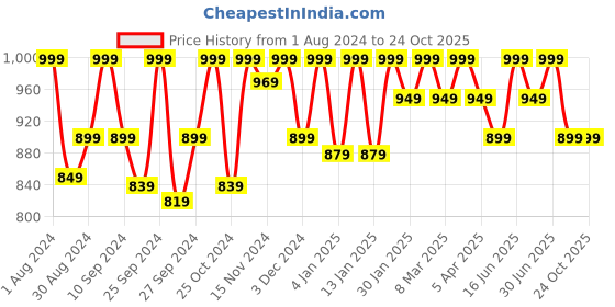 myntra.com HANDICRAFT PALACE Printed Pure Cotton Wrap-Around Maxi Skirt handicraft palace Price History Graph from 1 Aug 2024 to 22 Oct 2025